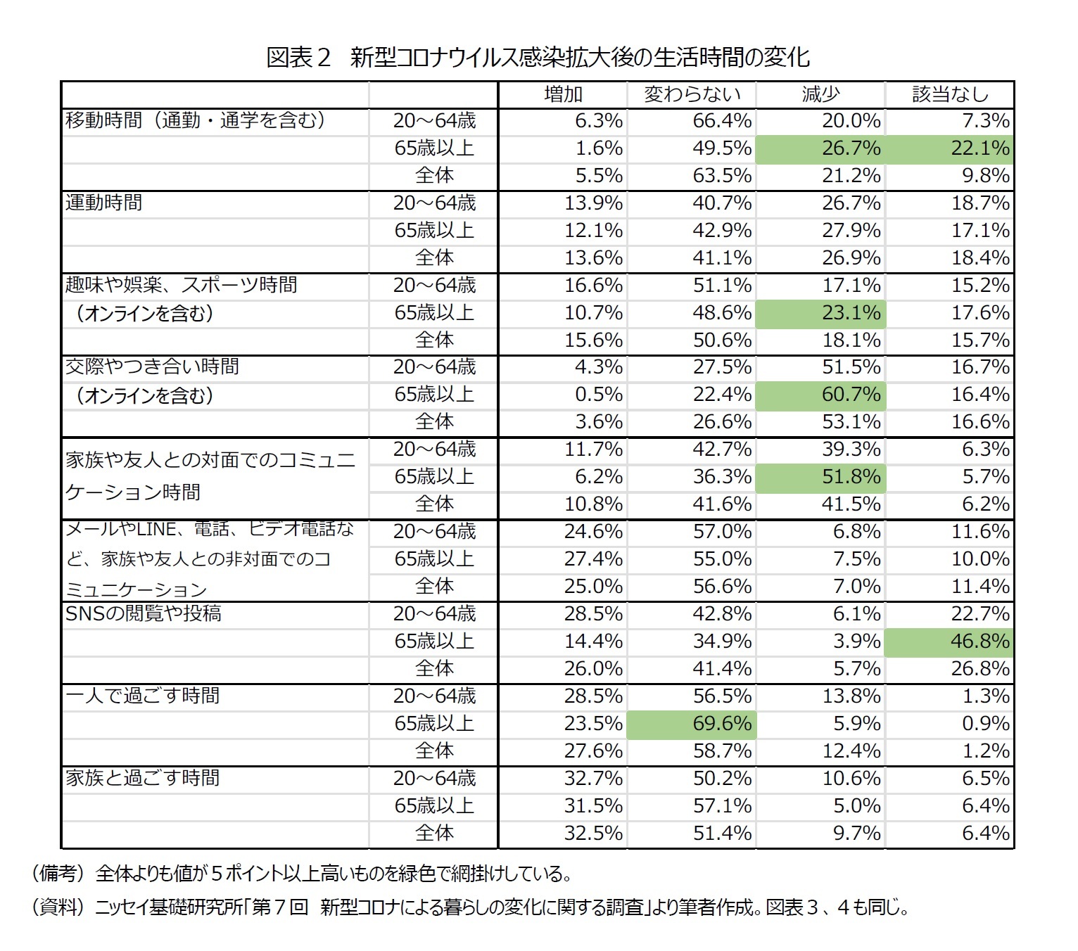 図表２　新型コロナウイルス感染拡大後の生活時間の変化