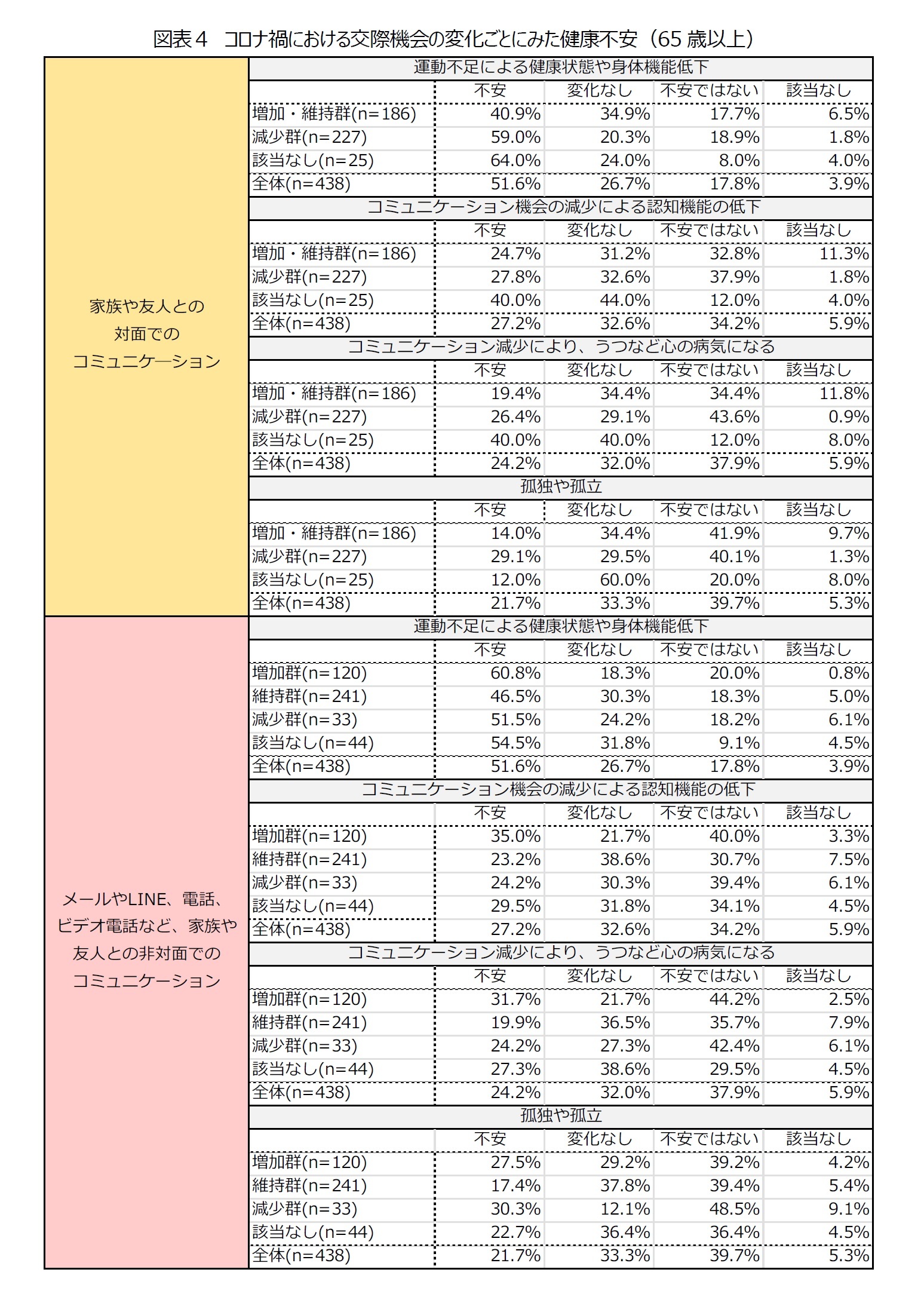 図表4 コロナ禍における交際機会の変化ごとにみた健康不安(65歳以上)