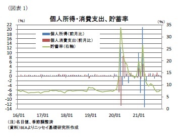 (図表1)個人所得・消費支出、貯蓄率