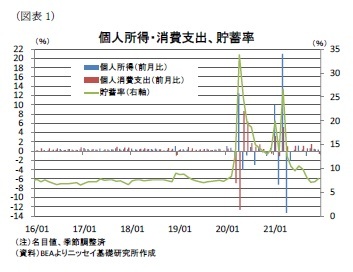 （図表1）個人所得・消費支出、貯蓄率