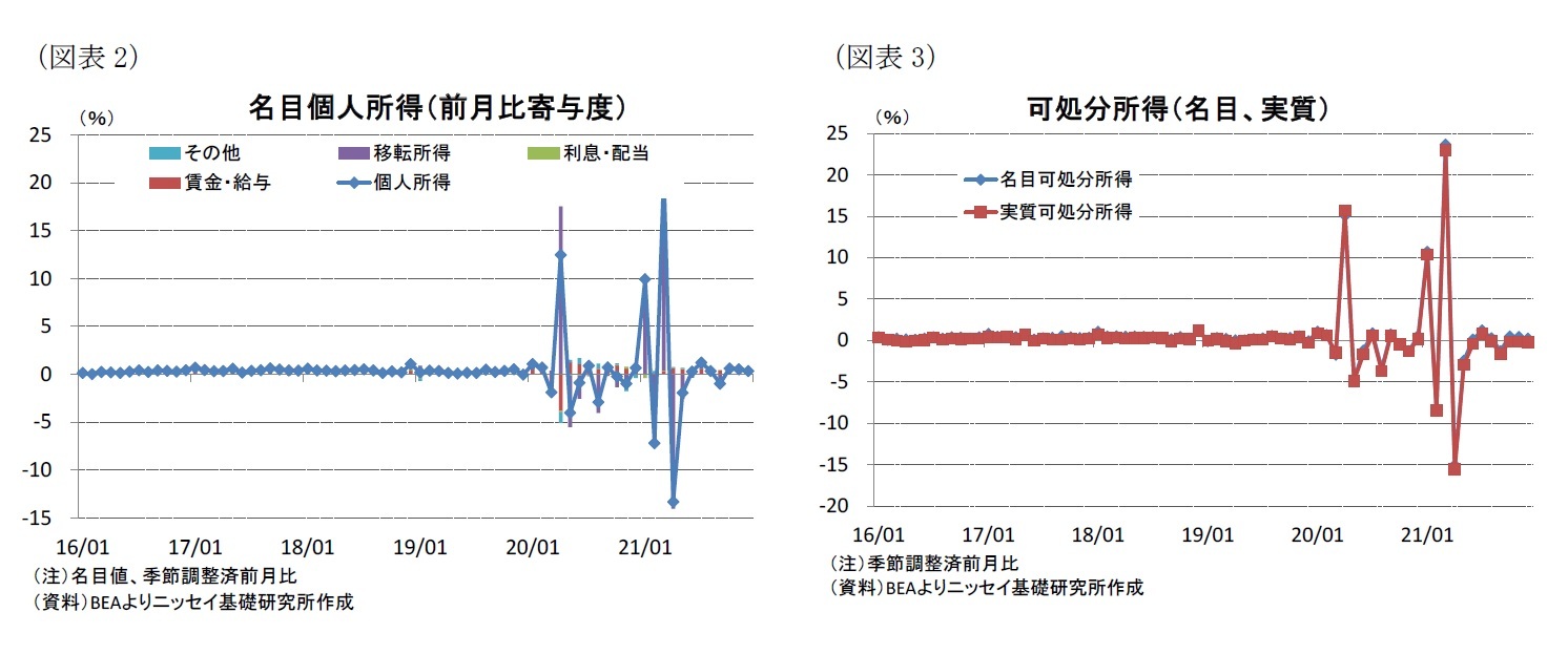 (図表2)名目個人所得(前月比寄与度)/(図表3)可処分所得(名目、実質)