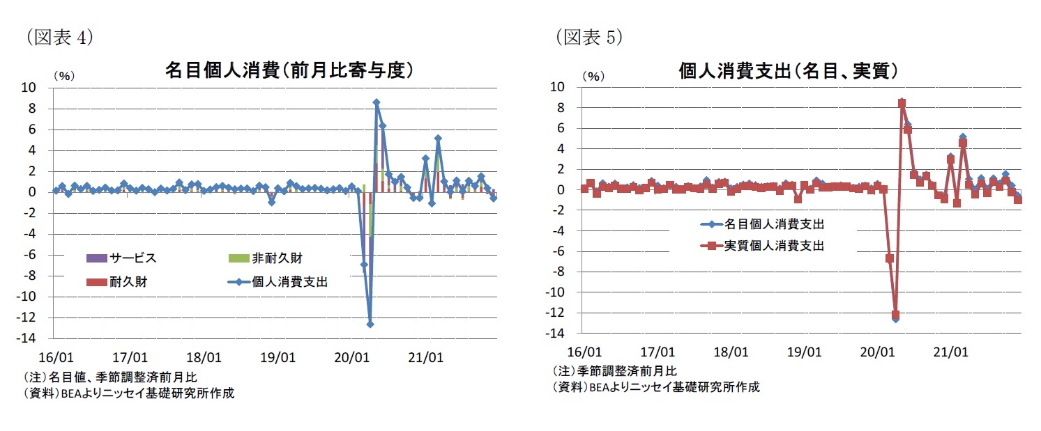 (図表4)名目個人消費(前月比寄与度)/(図表5)個人消費支出(名目、実質)