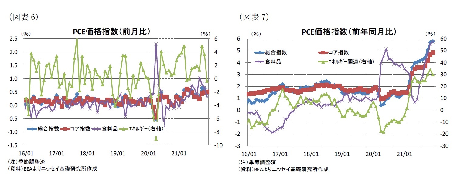 (図表6)PCE価格指数(前月比)/(図表7)PCE価格指数(前年同月比)