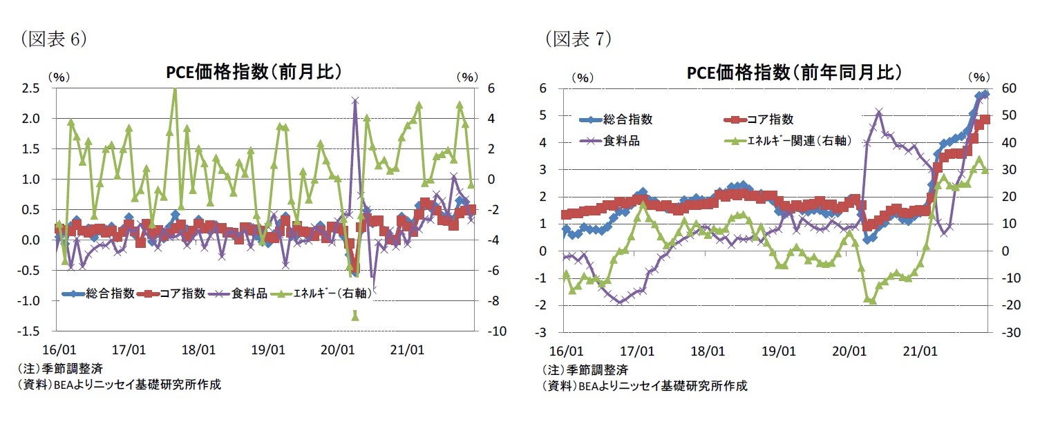 （図表6）PCE価格指数（前月比）/（図表7）PCE価格指数（前年同月比）