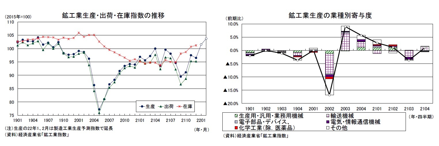 鉱工業生産・出荷・在庫指数の推移/鉱工業生産の業種別寄与度