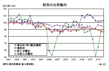 財別の出荷動向