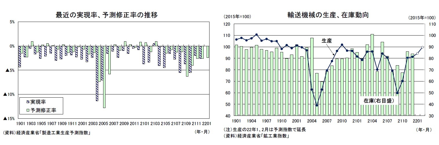 最近の実現率、予測修正率の推移/輸送機械の生産、在庫動向