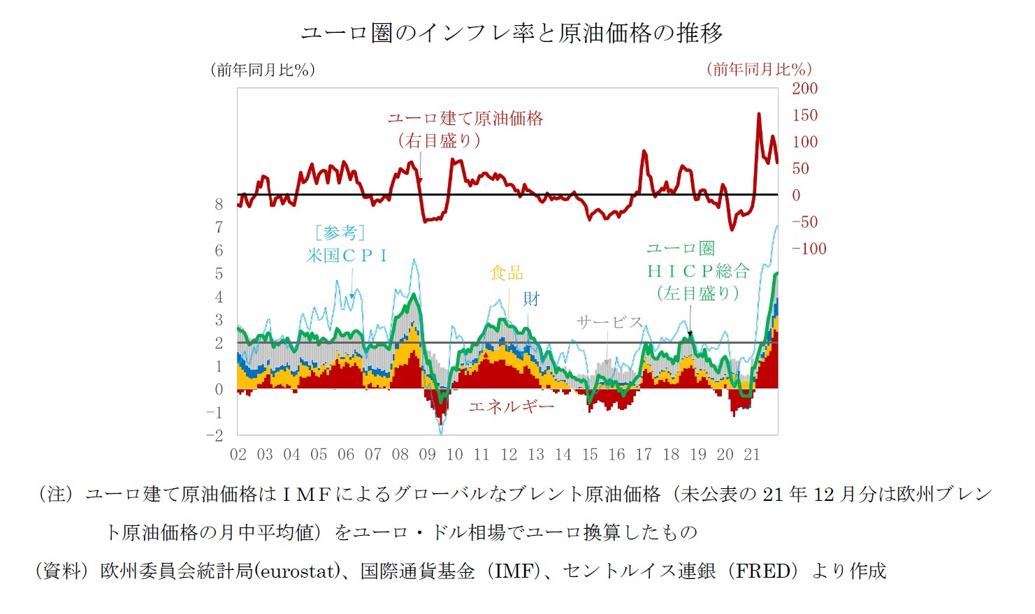 ユーロ圏のインフレ率と原油価格の推移