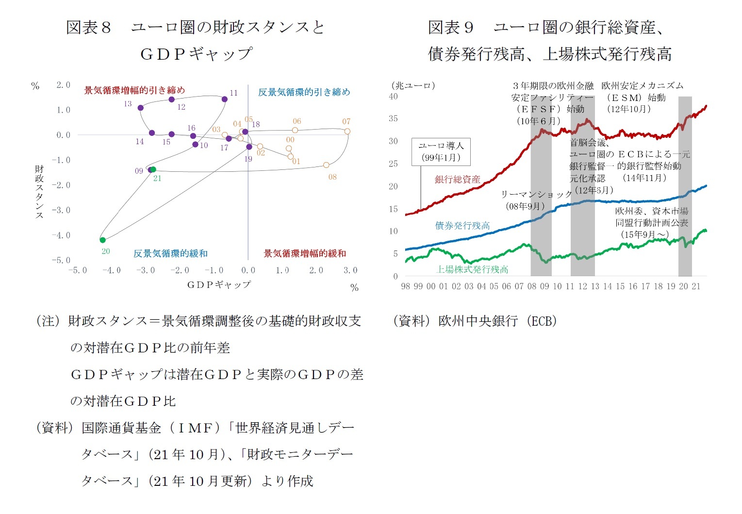 図表８　ユーロ圏の財政スタンスとＧＤＰギャップ/図表９　ユーロ圏の銀行総資産、債券発行残高、上場株式発行残高
