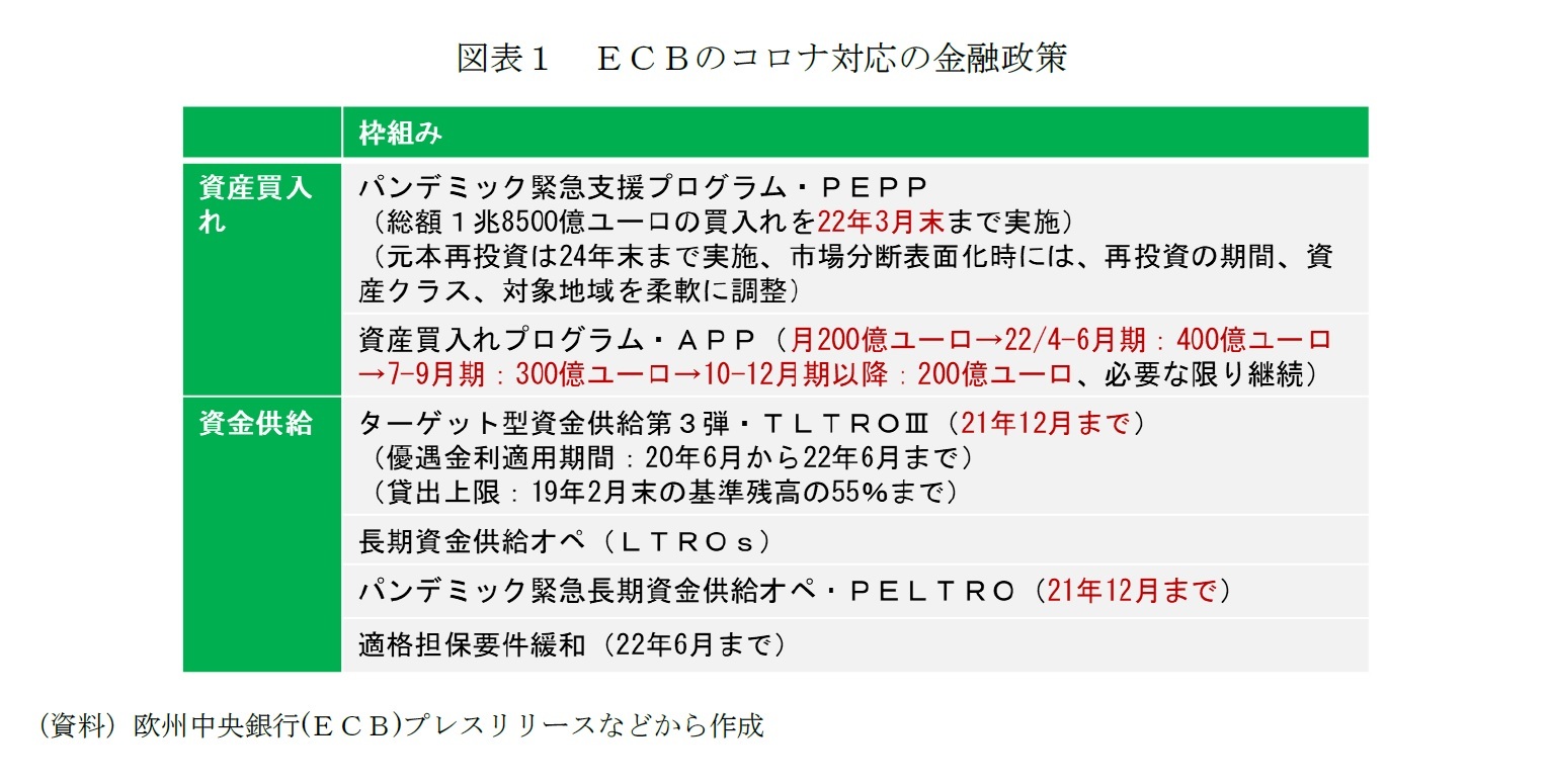 図表１　ＥＣＢのコロナ対応の金融政策