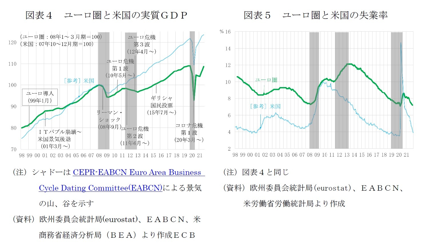 図表４　ユーロ圏と米国の実質ＧＤＰ/図表５　ユーロ圏と米国の失業率