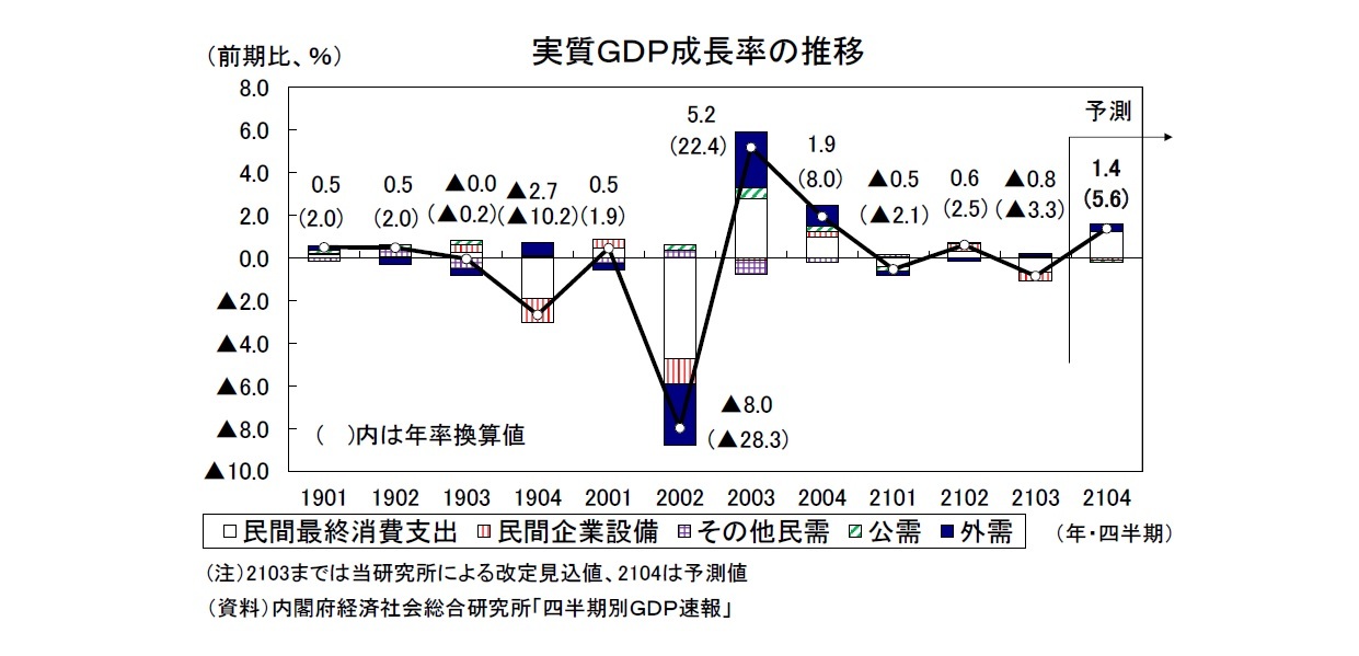 実質ＧＤＰ成長率の推移