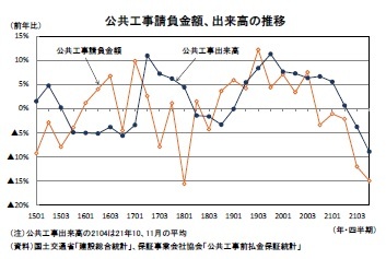 公共工事請負金額、出来高の推