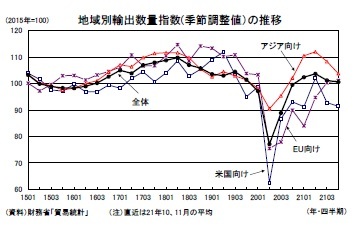 地域別輸出数量指数(季節調整値）の推移