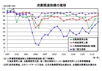 消費関連指標の推移