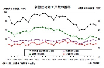 新設住宅着工戸数の推移