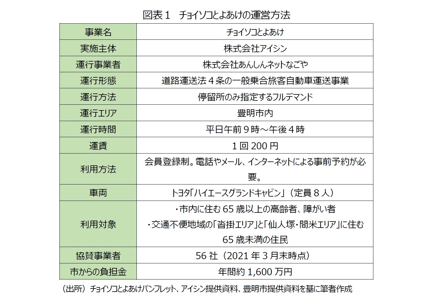 図表１　チョイソコとよあけの運営方法