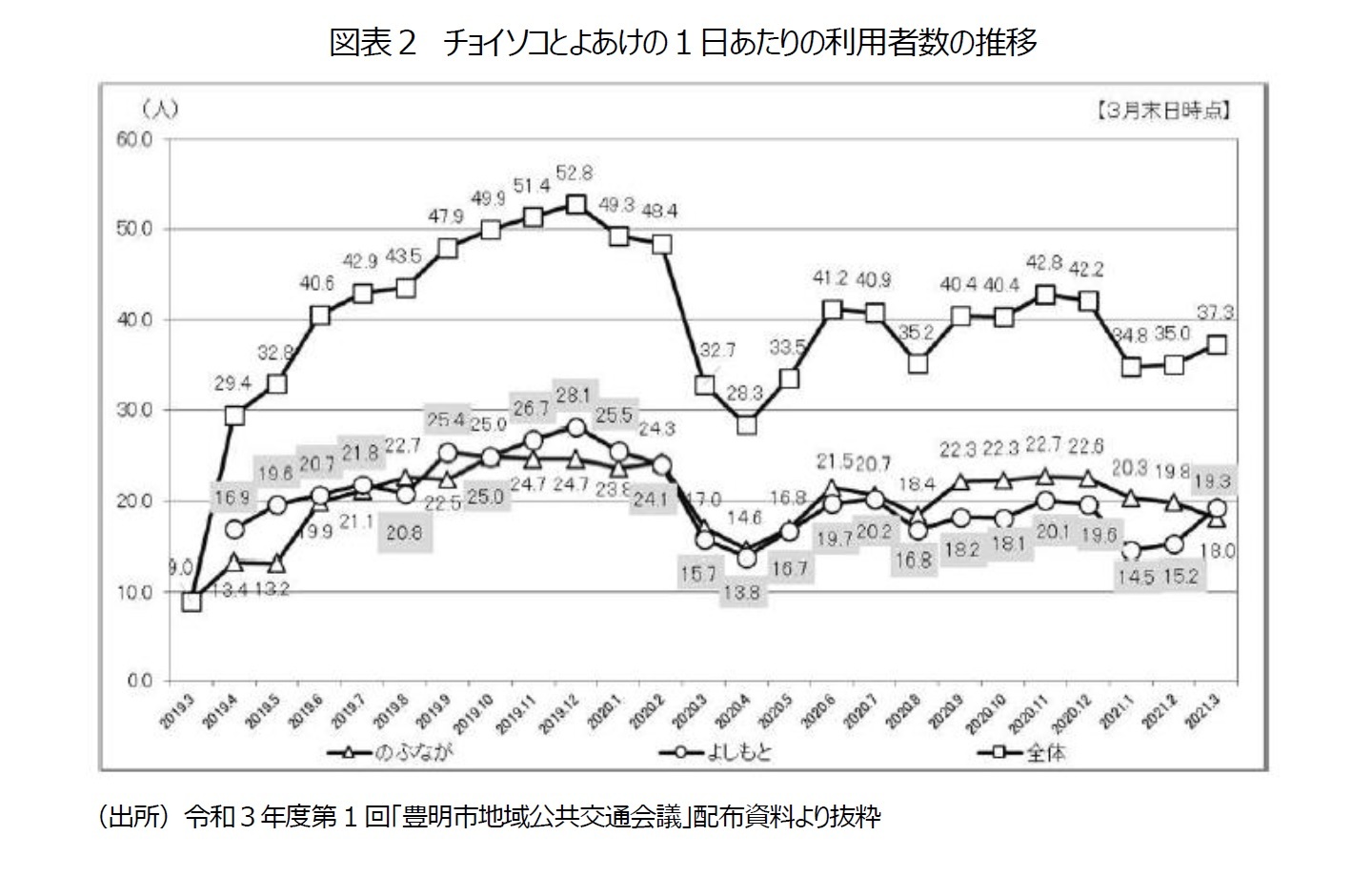 図表２　チョイソコとよあけの１日あたりの利用者数の推移