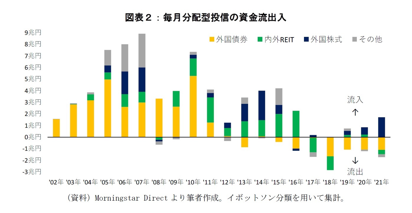 図表２：毎月分配型投信の資金流出入