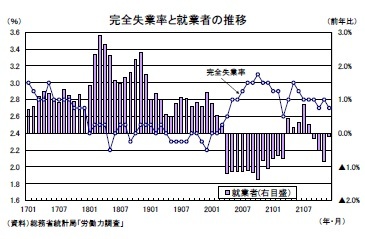 完全失業率と就業者の推移