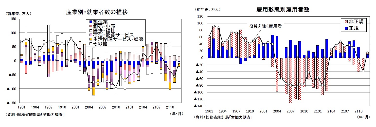 産業別・就業者数の推移/雇用形態別雇用者数