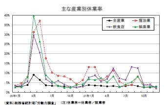 主な産業別休業率