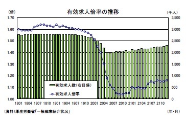 有効求人倍率の推移