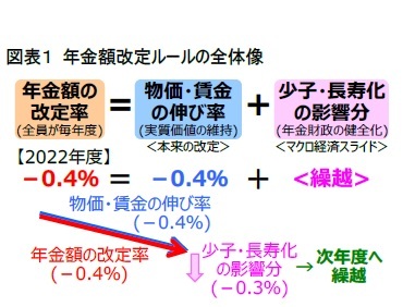 図表１ 年金額改定ルールの全体像