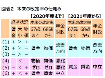 図表2 本来の改定率の仕組み