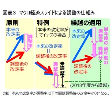 図表３　マクロ経済スライドによる調整の仕組み