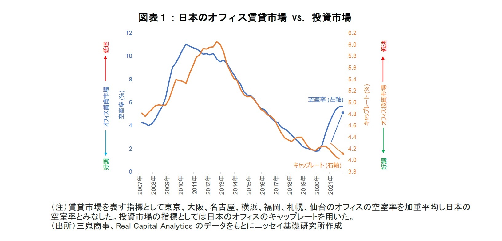 図表１：日本のオフィス賃貸市場ｖs.投資市場