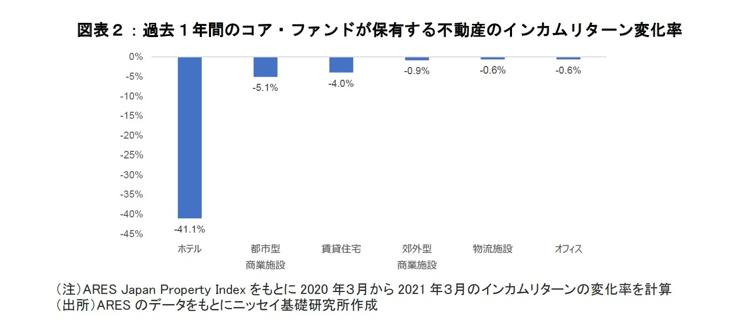 図表２：過去１年間のコア・ファンドが保有する不動産のインカムリターン変化率