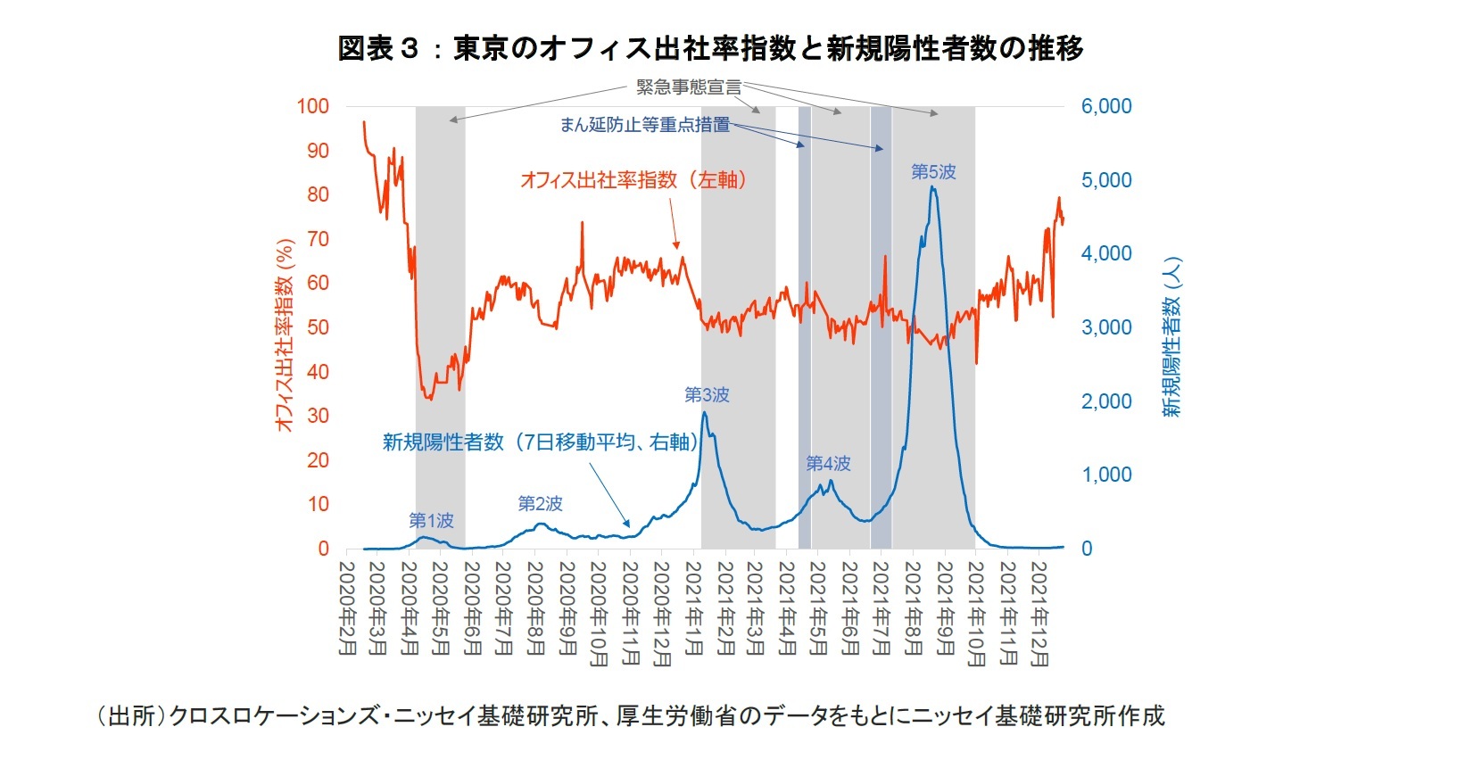 図表３：東京のオフィス出社率指数と新規陽性者数の推移