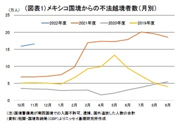図表１：メキシコ国境からの不法越境者数（月別）