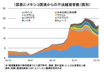 図表2:メキシコ国境からの不法越境者数(国別)