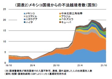 図表２：メキシコ国境からの不法越境者数（国別）