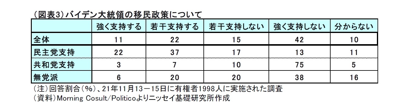 図表3:バイデン大統領の移民政策について