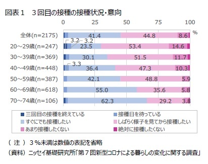 図表1 3回目の接種の接種状況・意向