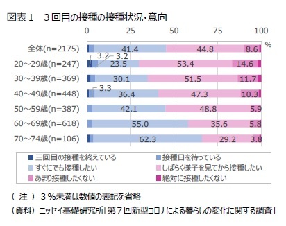 図表１　３回目の接種の接種状況・意向