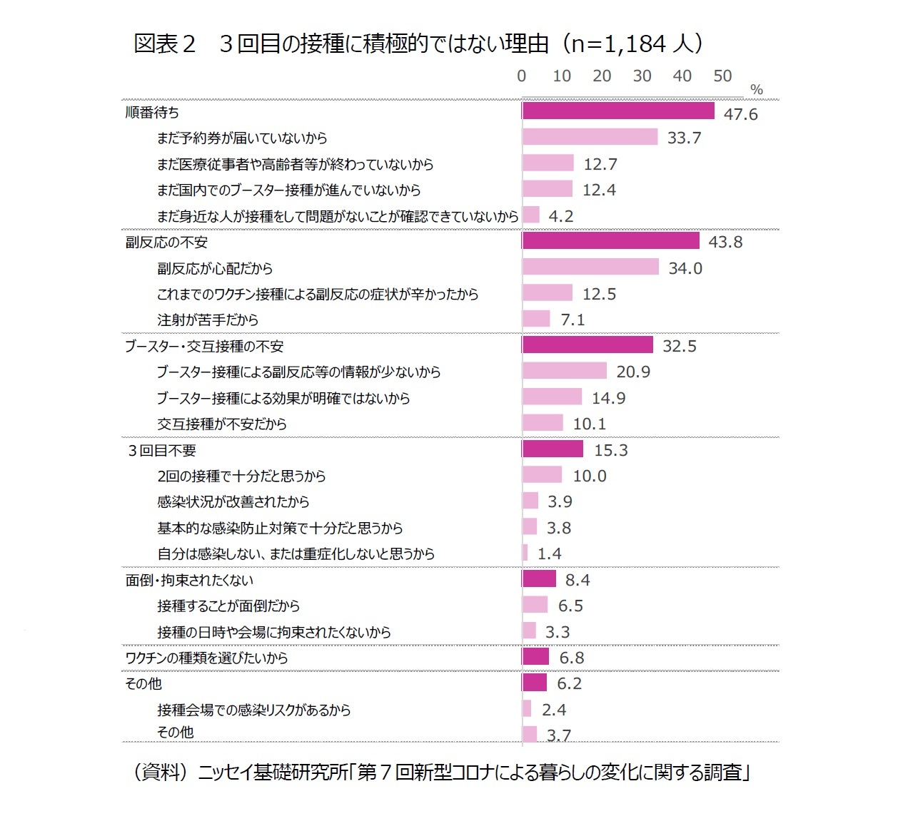 図表２　３回目の接種に積極的ではない理由（n=1,184人）