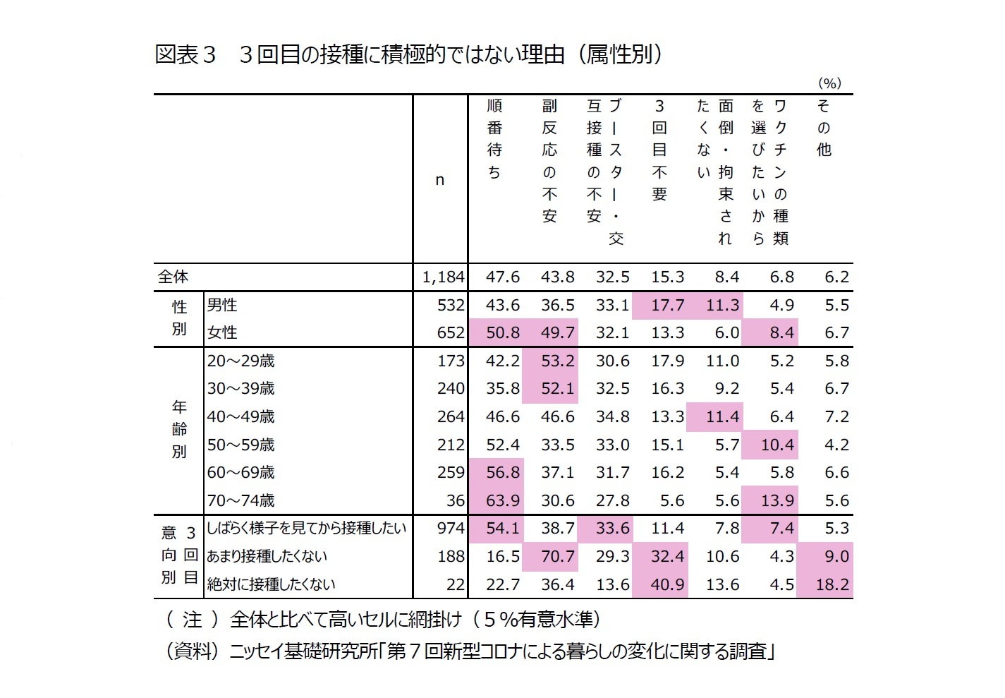 図表３　３回目の接種に積極的ではない理由（属性別）