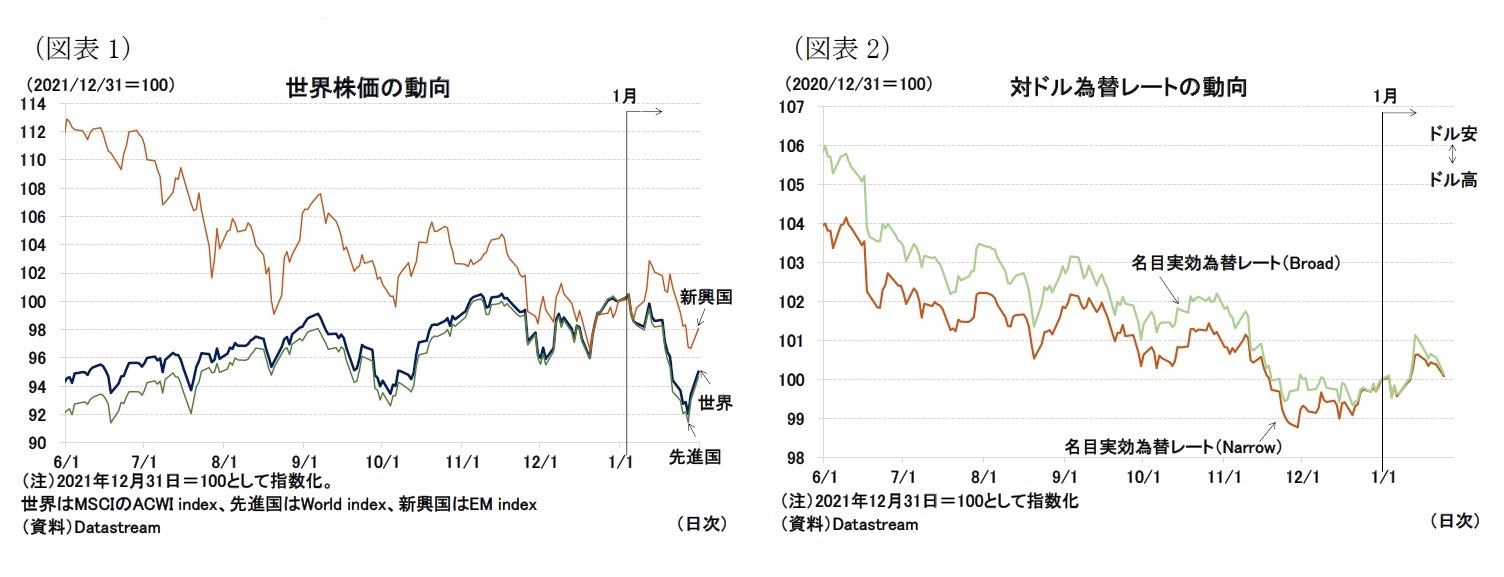 （図表1）世界株価の動向/（図表2）対ドル為替レートの動向