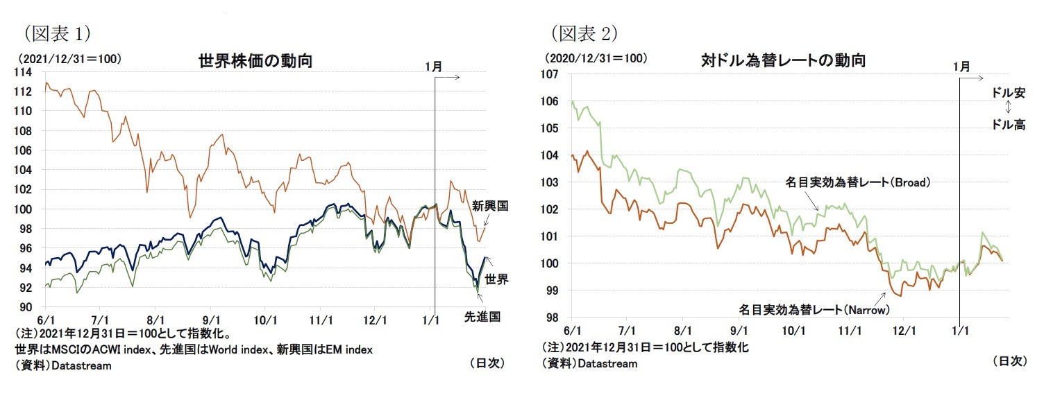 (図表1)世界株価の動向/(図表2)対ドル為替レートの動向