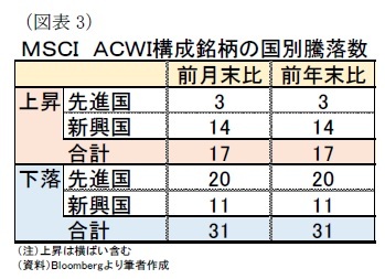 (図表3)MSCI ACWI構成銘柄の国別騰落数