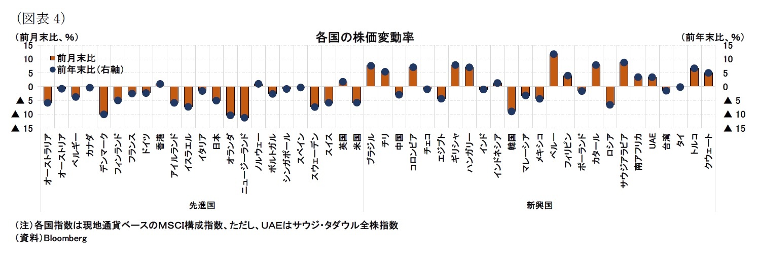 （図表4）各国の株価変動率