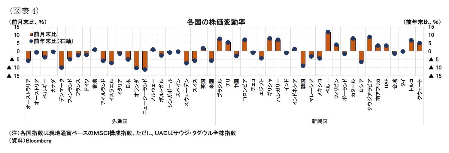 (図表4)各国の株価変動率