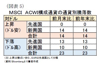(図表5)MSCI ACWI構成通貨の通貨別騰落数