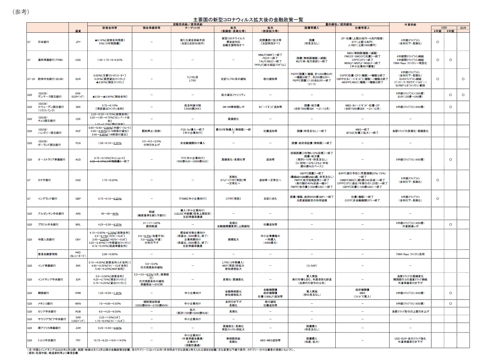 （参考）主要国の新型コロナウィルス拡大後の金融政策一覧