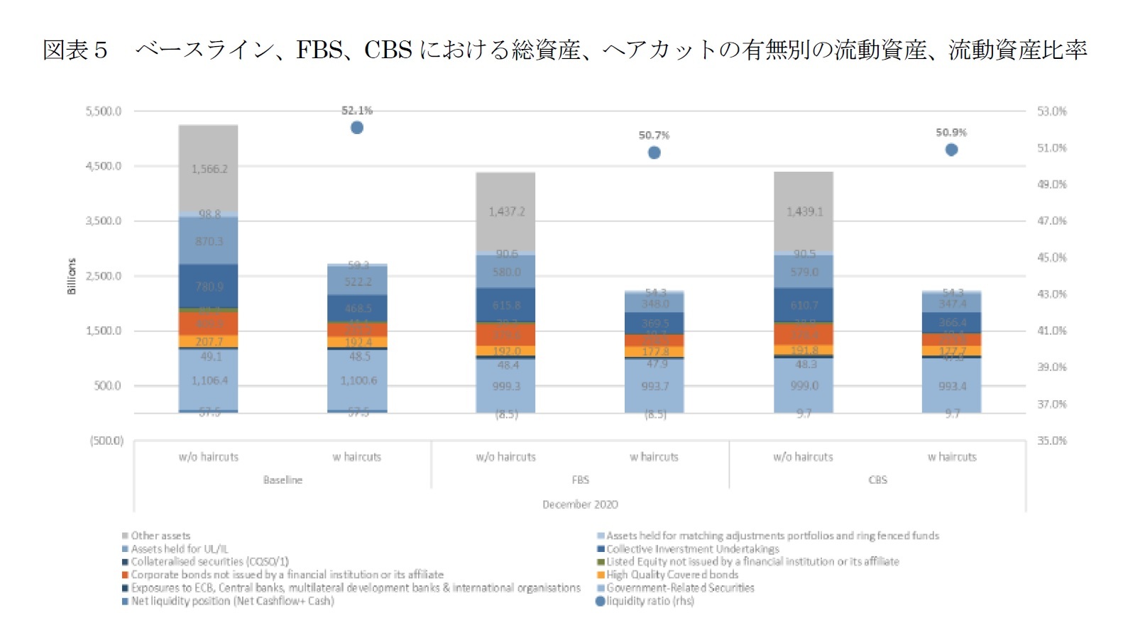 図表５　ベースライン、FBS、CBSにおける総資産、ヘアカットの有無別の流動資産、流動資産比率