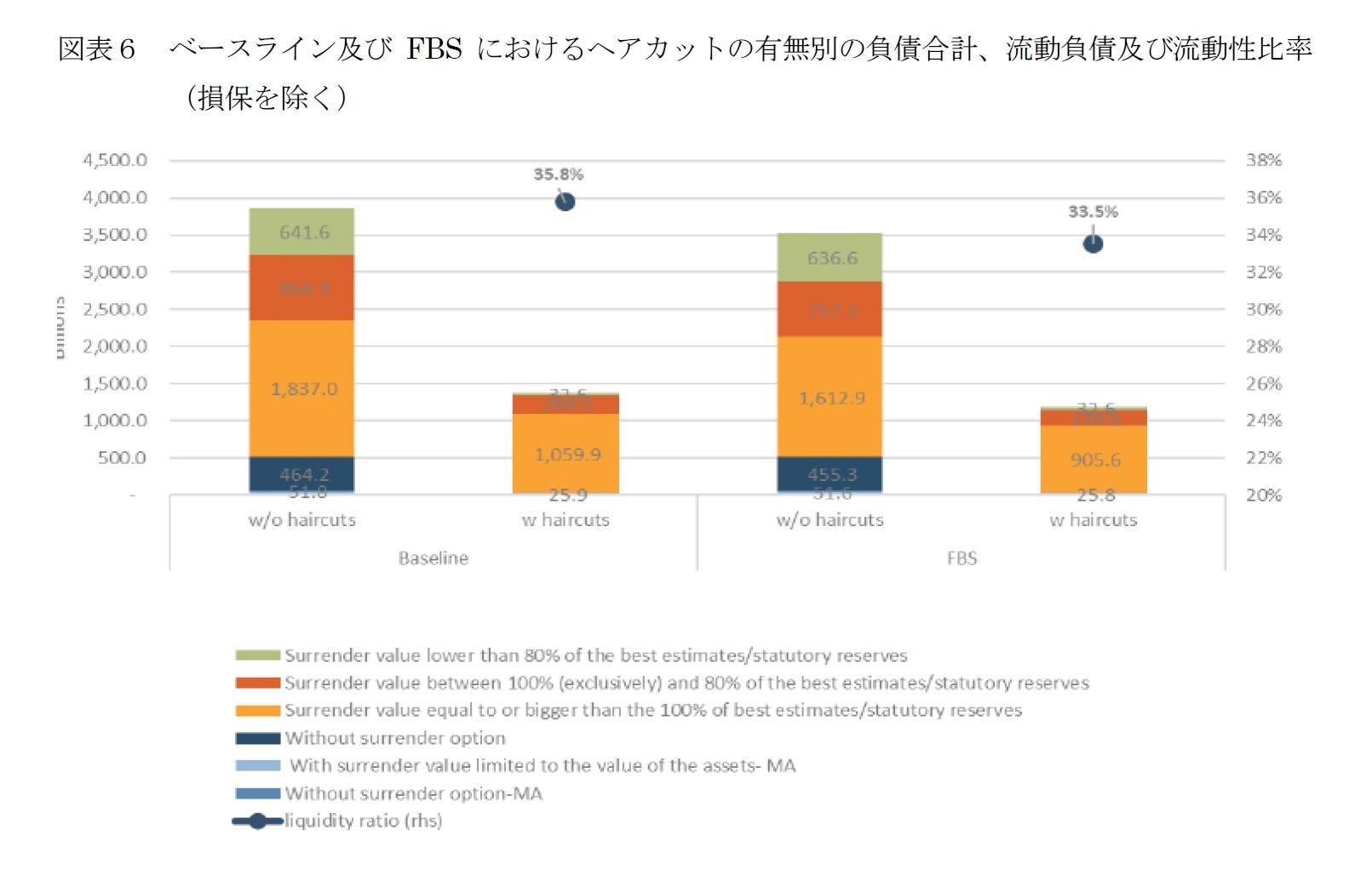 図表６　ベースライン及びFBSにおけるヘアカットの有無別の負債合計、流動負債及び流動性比率（損保を除く）